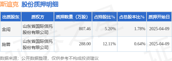 斯迪克（300806）股東金闖、施蓉合計(jì)質(zhì)押1095.46萬股，占總股本2.42%