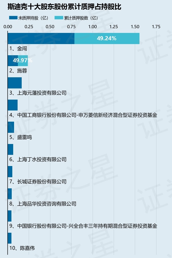 斯迪克（300806）股東金闖、施蓉合計(jì)質(zhì)押1095.46萬股，占總股本2.42%