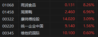 港股消費(fèi)板塊整體上漲 雨潤食品、周黑鴨等食品股走高