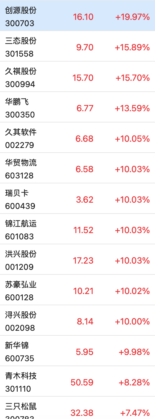 這只新股一度大漲超134%！兩個(gè)板塊突然爆發(fā)，多只個(gè)股“20CM”漲停