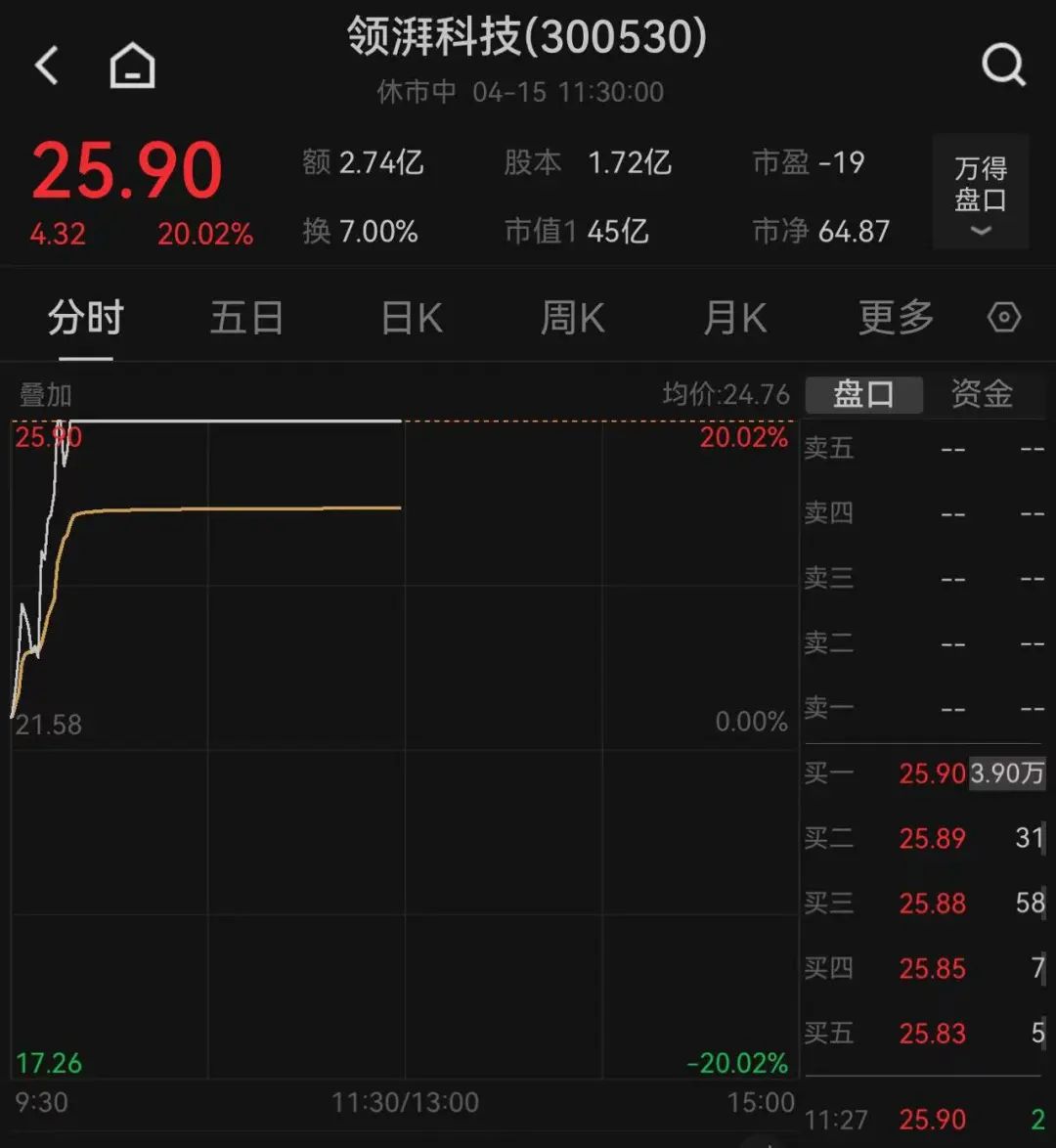 這只新股一度大漲超134%！兩個(gè)板塊突然爆發(fā)，多只個(gè)股“20CM”漲停