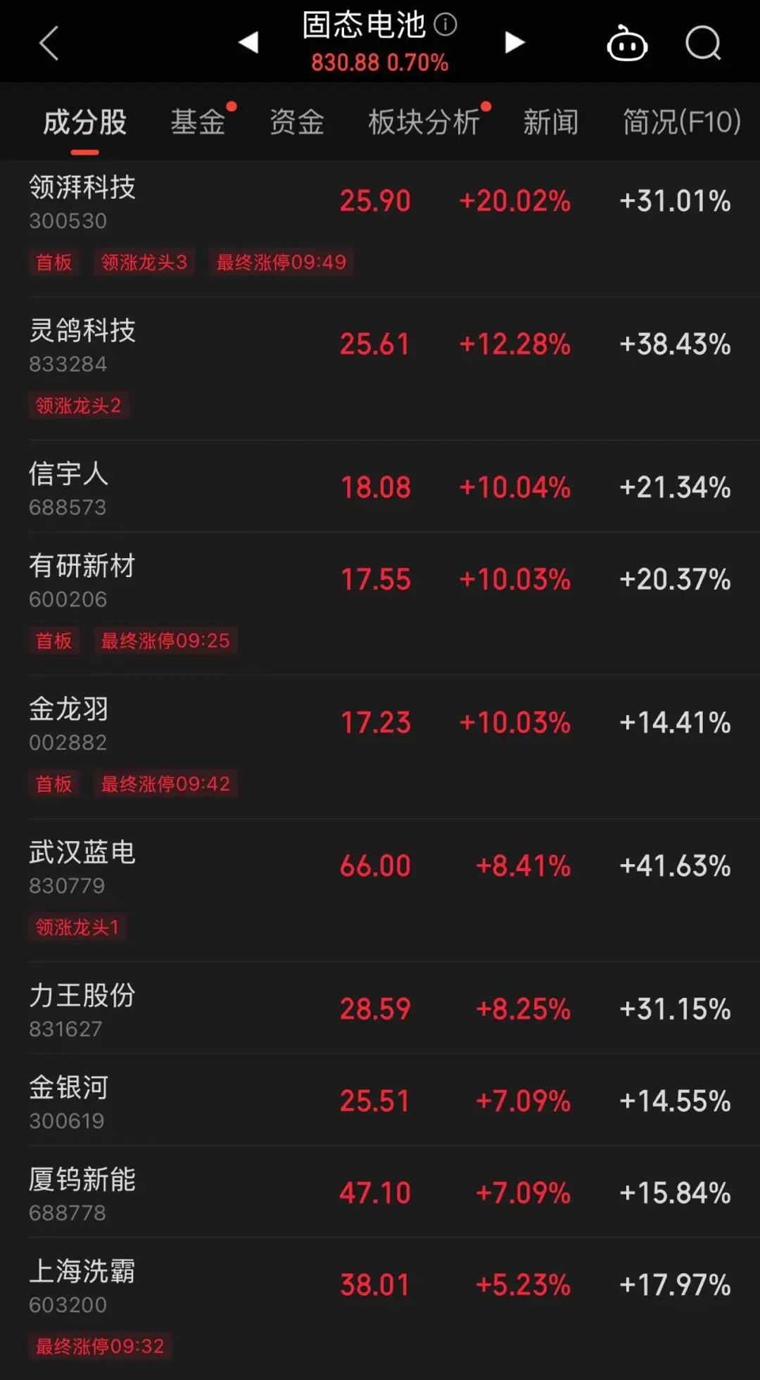 這只新股一度大漲超134%！兩個(gè)板塊突然爆發(fā)，多只個(gè)股“20CM”漲停