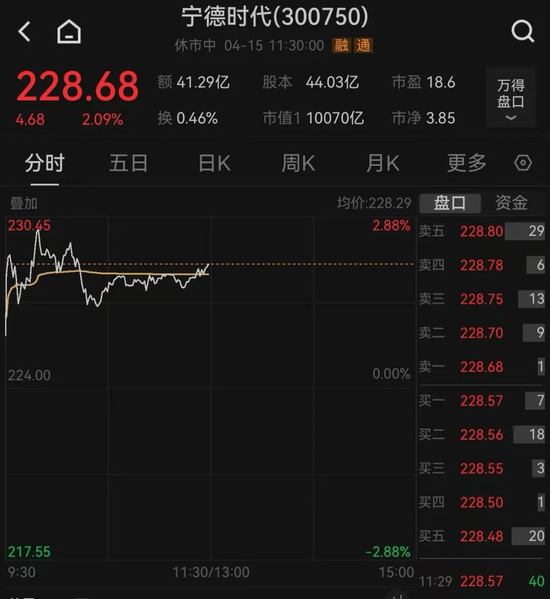 這只新股一度大漲超134%！兩個(gè)板塊突然爆發(fā)，多只個(gè)股“20CM”漲停