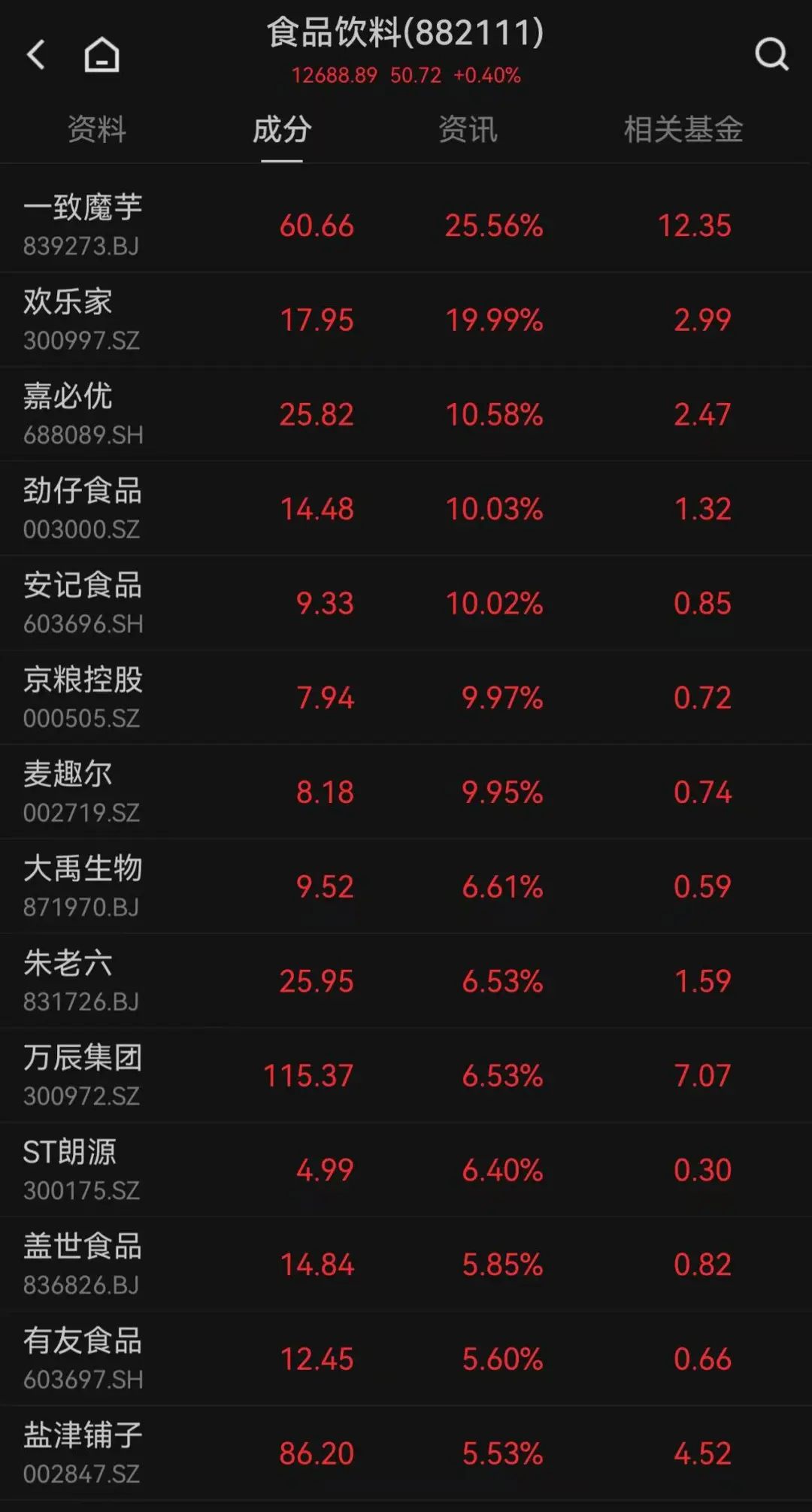這只新股一度大漲超134%！兩個(gè)板塊突然爆發(fā)，多只個(gè)股“20CM”漲停