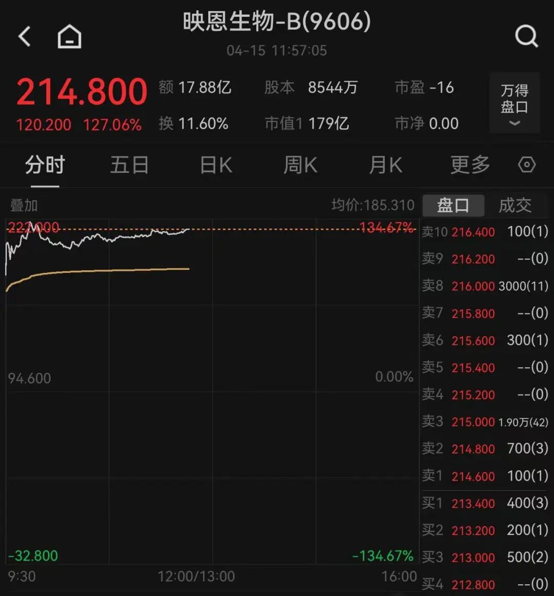 這只新股一度大漲超134%！兩個(gè)板塊突然爆發(fā)，多只個(gè)股“20CM”漲停