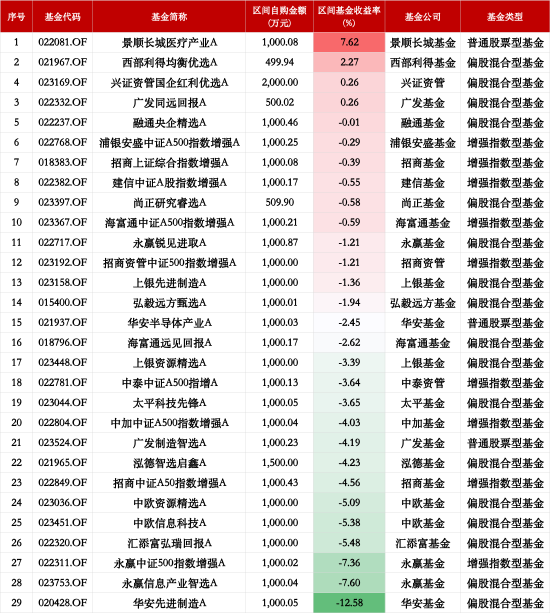 基金“自購潮”業(yè)績顯分化：29只權(quán)益類基金僅4為正收益，華安先進制造A年內(nèi)跌12%墊底
