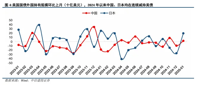 關(guān)稅博弈深化，美債可否抄底？