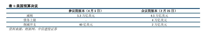 關(guān)稅博弈深化，美債可否抄底？