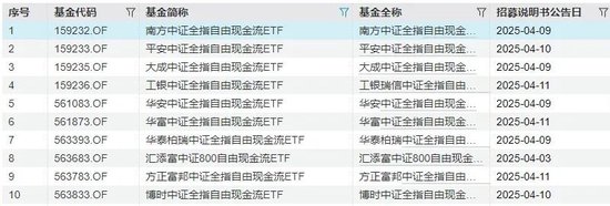 10家公募同日開搶，這類ETF大火的原因找到了