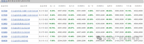 中信建投周紫光旗下基金2年虧52.93%，低碳成長(zhǎng)混合虧57.77%，引基民質(zhì)疑