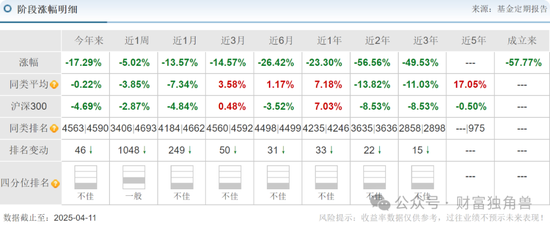 中信建投周紫光旗下基金2年虧52.93%，低碳成長(zhǎng)混合虧57.77%，引基民質(zhì)疑