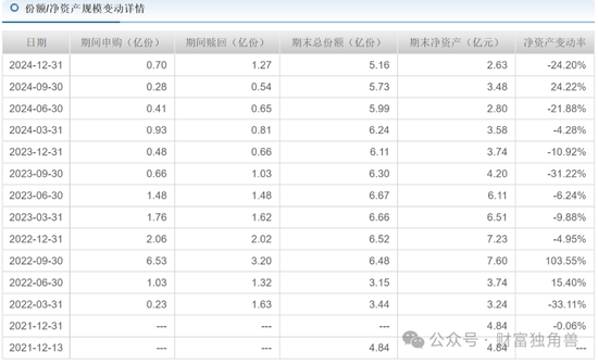 中信建投周紫光旗下基金2年虧52.93%，低碳成長(zhǎng)混合虧57.77%，引基民質(zhì)疑