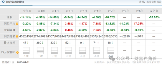 中信建投周紫光旗下基金2年虧52.93%，低碳成長(zhǎng)混合虧57.77%，引基民質(zhì)疑