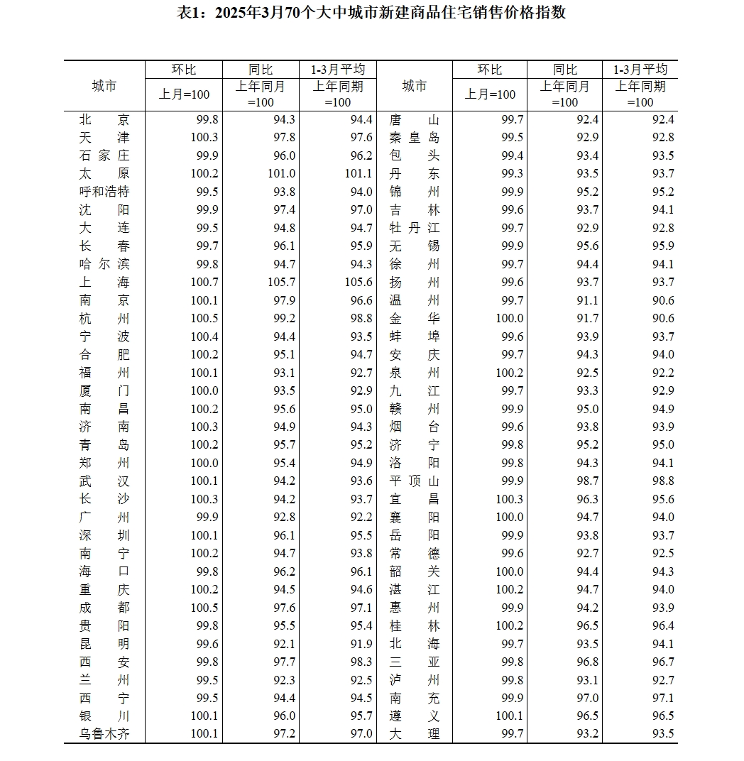70城3月房價數(shù)據(jù)公布，一線城市二手房價格環(huán)比上漲0.2%！24城新房房價環(huán)比上漲