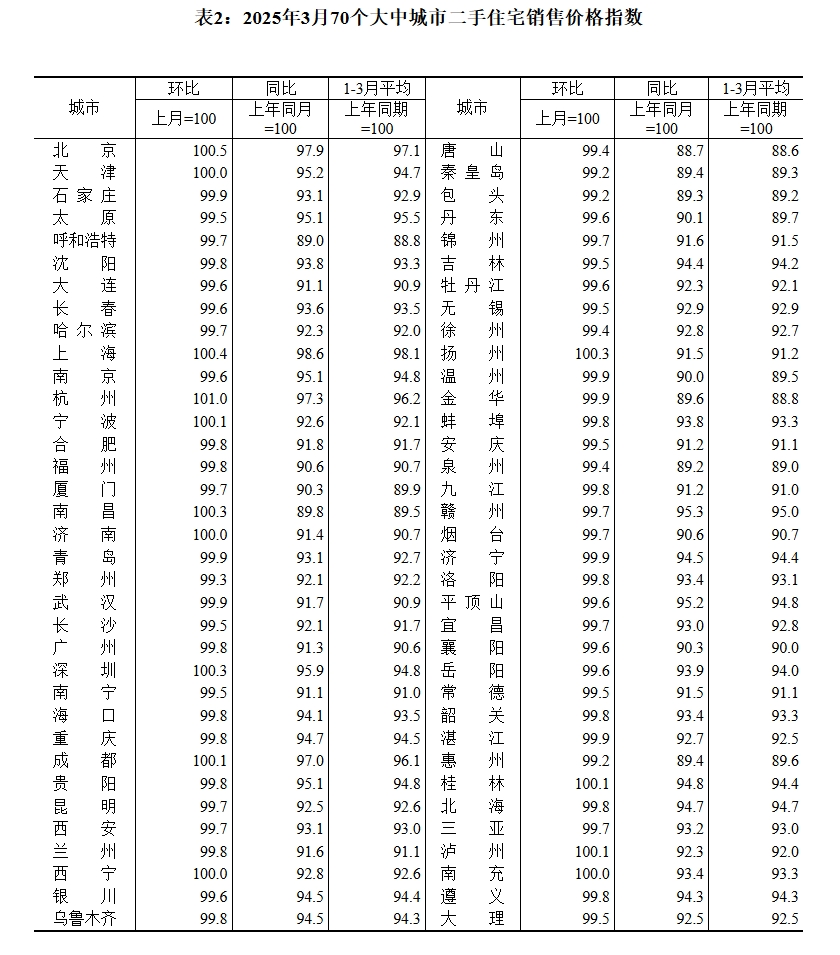70城3月房價數(shù)據(jù)公布，一線城市二手房價格環(huán)比上漲0.2%！24城新房房價環(huán)比上漲