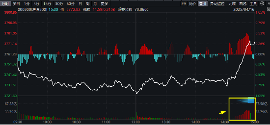 滬深300放量翹尾，國家隊叒出手？中字頭“現(xiàn)金?！睆?qiáng)勢助攻，300現(xiàn)金流ETF又跑贏！