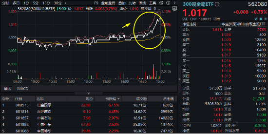 滬深300放量翹尾，國家隊叒出手？中字頭“現(xiàn)金?！睆?qiáng)勢助攻，300現(xiàn)金流ETF又跑贏！