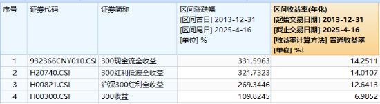 滬深300放量翹尾，國家隊叒出手？中字頭“現(xiàn)金?！睆?qiáng)勢助攻，300現(xiàn)金流ETF又跑贏！
