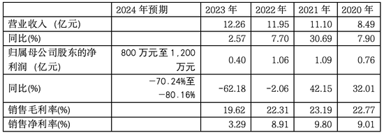 優(yōu)寧維：抗體專家難掩代理商尷尬本質(zhì)，業(yè)績連跌預(yù)示未來更艱難處境