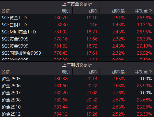 金價“又雙叒”創(chuàng)新高 國內金飾邁入千元時代 還能上車嗎？