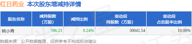 4月17日紅日藥業(yè)發(fā)布公告，股東減持706.23萬(wàn)股