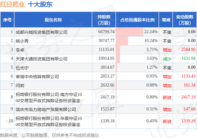 4月17日紅日藥業(yè)發(fā)布公告，股東減持706.23萬(wàn)股