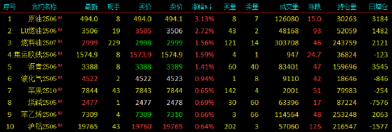 開(kāi)盤(pán)|國(guó)內(nèi)期貨主力合約互有漲跌 SC原油漲超3%