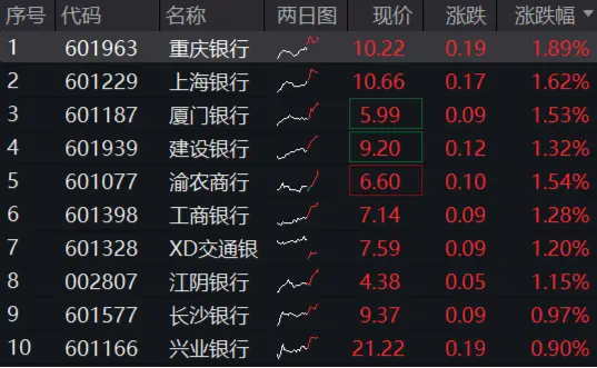 穩(wěn)！四大行再創(chuàng)新高，銀行ETF（512800）逆市9連陽，規(guī)模沖擊80億元