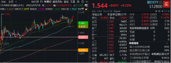 穩(wěn)！四大行再創(chuàng)新高，銀行ETF（512800）逆市9連陽，規(guī)模沖擊80億元