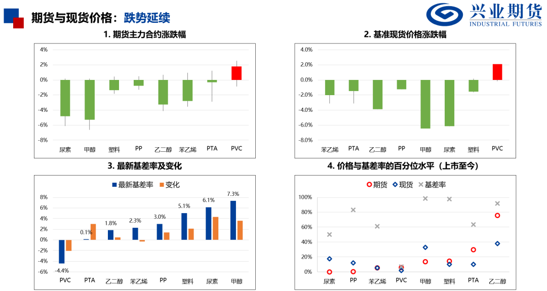【興期研究：品種聚焦】化工：煤化工下跌，油化工反彈