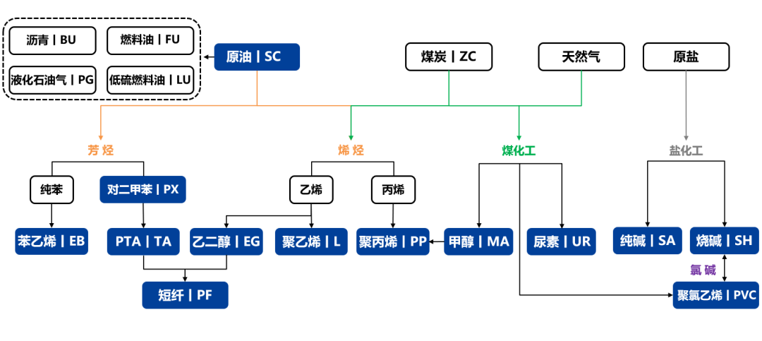 【興期研究：品種聚焦】化工：煤化工下跌，油化工反彈