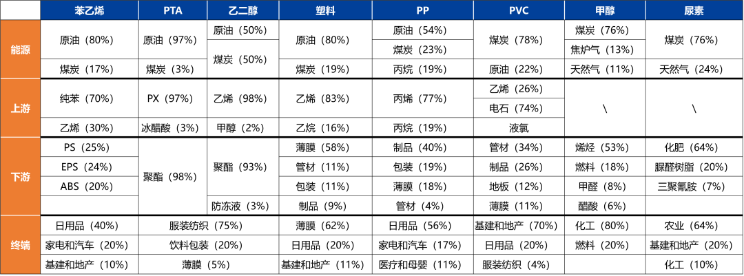 【興期研究：品種聚焦】化工：煤化工下跌，油化工反彈