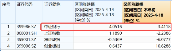 突發(fā)！這只ETF逆市新高！險資舉牌、主力狂涌，銀行坐穩(wěn)A股“鐵王座”