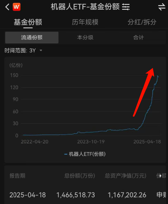視頻|人形機(jī)器人半馬天工奪冠！華夏基金成贏家！現(xiàn)場(chǎng)展臺(tái)人氣爆棚 機(jī)器人ETF三年增34倍、今年增182%達(dá)116億