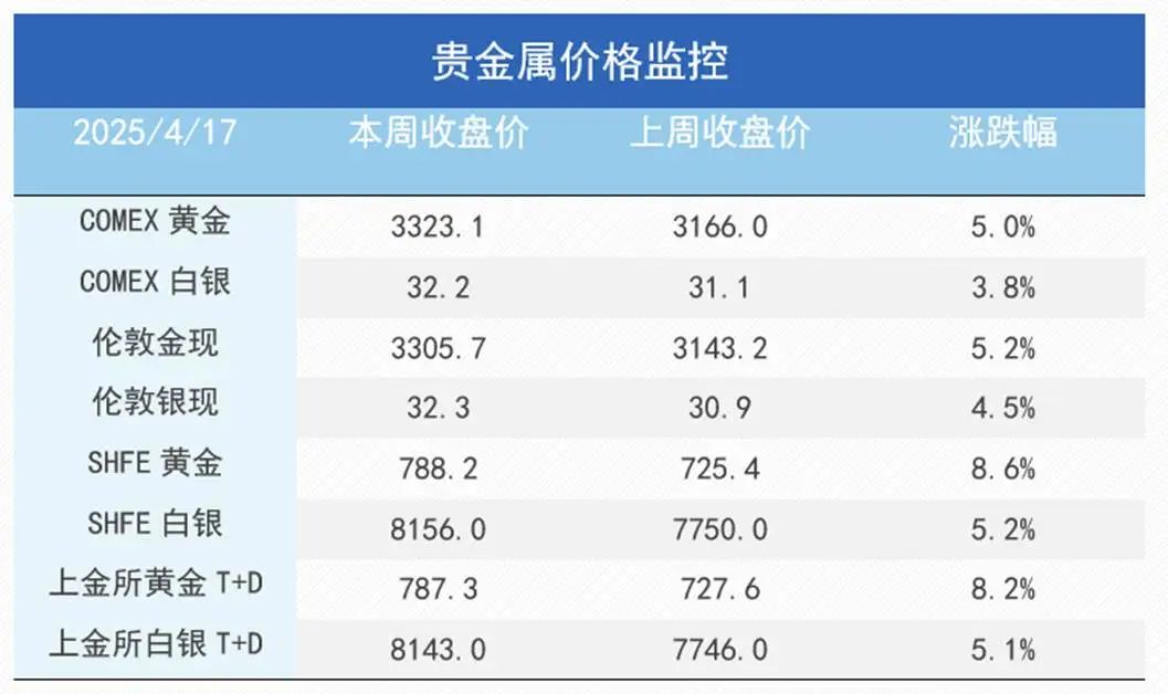 通脹支撐與關(guān)稅預(yù)期改善雙重利好，銅價(jià)上行、金價(jià)再創(chuàng)新高！