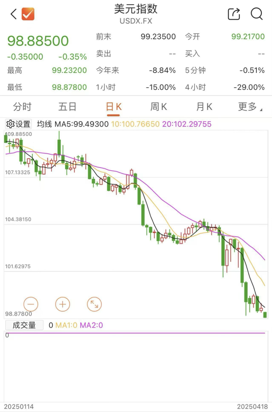 突發(fā)！美元，崩了！剛剛，金價再創(chuàng)新高