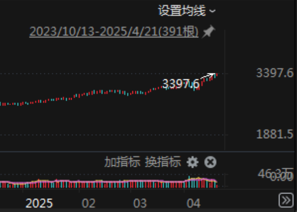 突發(fā)！美元，崩了！剛剛，金價再創(chuàng)新高