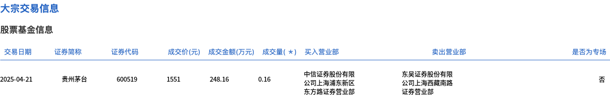 貴州茅臺今日大宗交易平價成交1600股，成交額248.16萬元