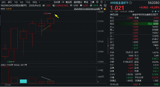 300現(xiàn)金流ETF沖擊六連陽，盤中價再創(chuàng)上市新高！