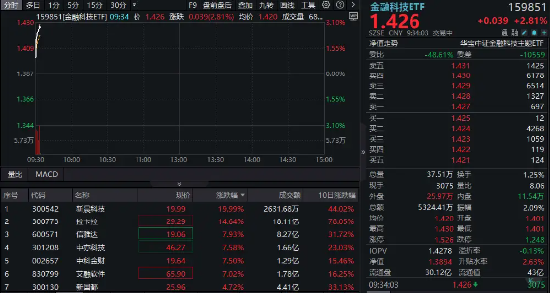 多股連板！跨境支付概念繼續(xù)爆火！新晨科技再度20CM一字板，信雅達(dá)兩連板，金融科技ETF沖高逾3%