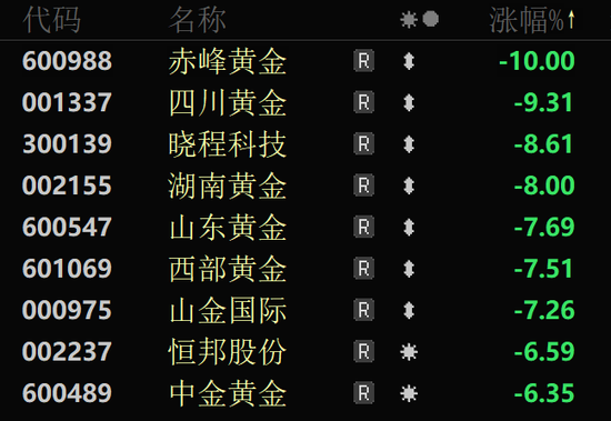 金價大幅跳水，黃金股全線回調(diào)！