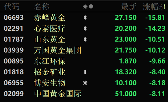 金價大幅跳水，黃金股全線回調(diào)！