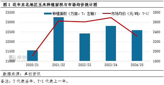 “玉”你同行：一季度東北玉米價格持續(xù)攀升，新季種植面積如何？