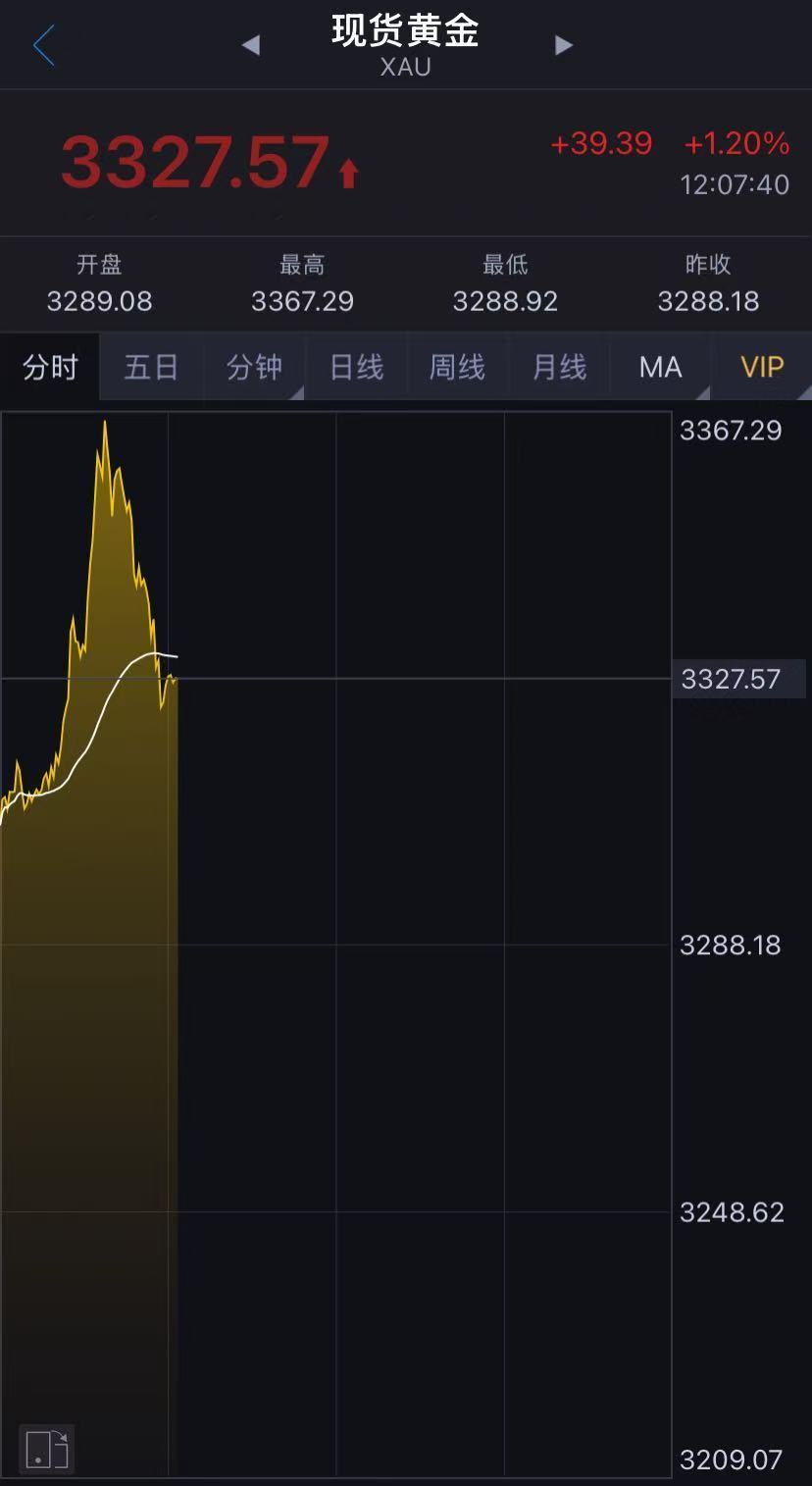 國際金價(jià)突然跳水！金飾克價(jià)兩天跌近50元！未來走勢如何？機(jī)構(gòu)解讀……