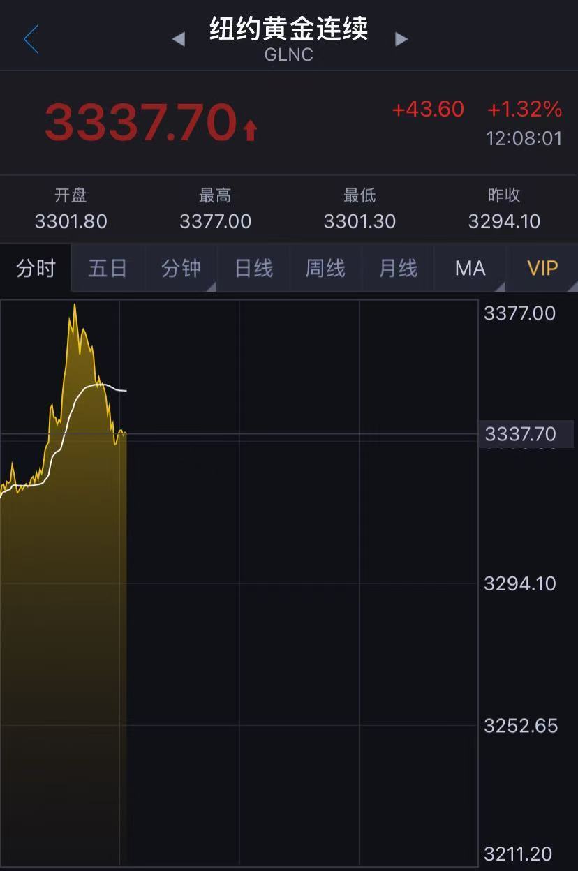 國際金價(jià)突然跳水！金飾克價(jià)兩天跌近50元！未來走勢如何？機(jī)構(gòu)解讀……