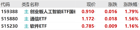 ETF日?qǐng)?bào)：中共中央政治局會(huì)議強(qiáng)調(diào)，加快實(shí)施“人工智能+”行動(dòng)，培育未來(lái)產(chǎn)業(yè)，可關(guān)注創(chuàng)業(yè)板人工智能ETF