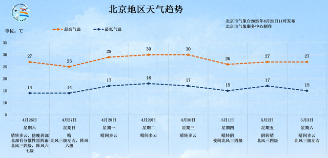 北京今日局地有雷陣雨！“五一”假期將至 出游小貼士請查收