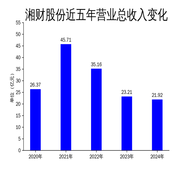 湘財股份2024年財報：營收下滑5.56%，扣非凈利潤逆勢增長152.92%