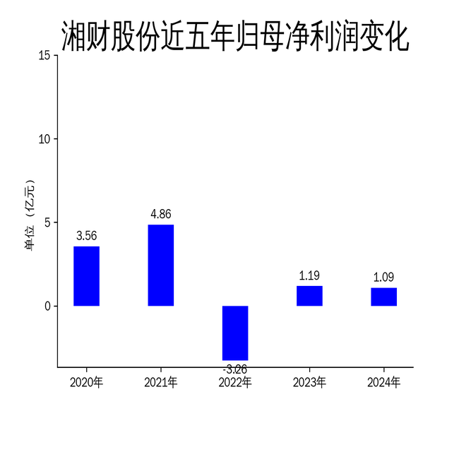 湘財股份2024年財報：營收下滑5.56%，扣非凈利潤逆勢增長152.92%