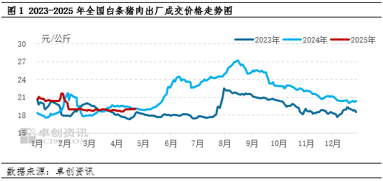 白條豬肉：2-4月豬肉價(jià)格跌后震蕩，供需博弈局面何時(shí)打破？